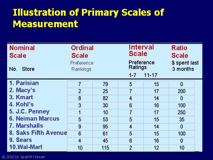 Illustration of Primary Scales of Measurement Nominal Scale Ordinal Scale Interval Scale Ratio Scale