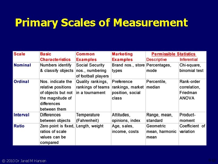 Primary Scales of Measurement © 2010 Dr Jared M Hansen 8 -12 