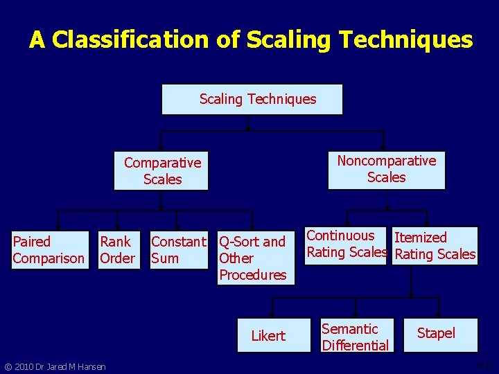 A Classification of Scaling Techniques Noncomparative Scales Comparative Scales Paired Comparison Rank Order Constant