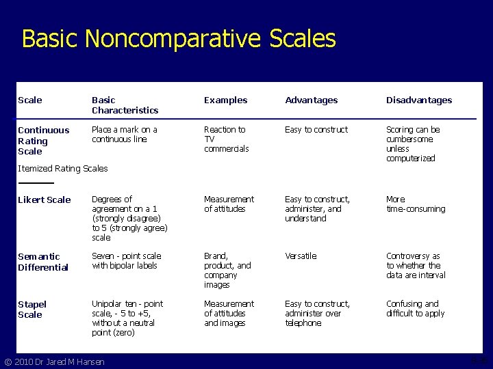Basic Noncomparative Scales Scale Basic Characteristics Examples Advantages Disadvantages Continuous Rating Scale Place a