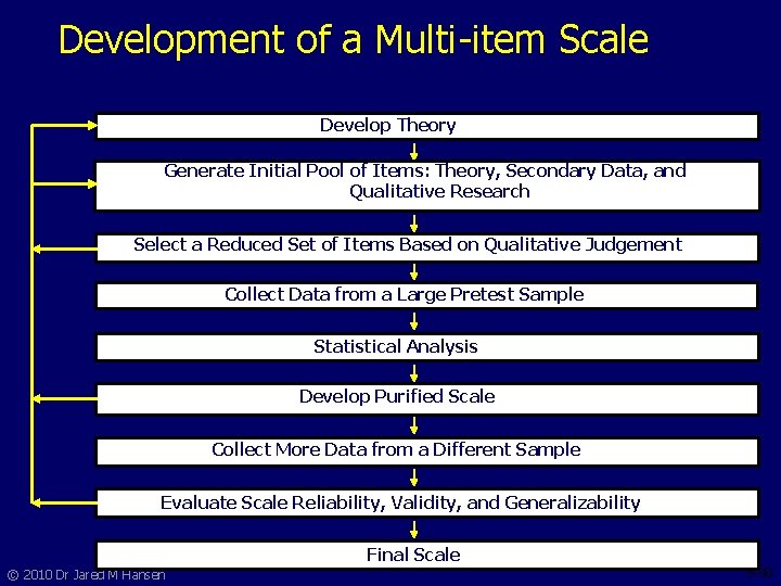 Development of a Multi-item Scale Develop Theory Generate Initial Pool of Items: Theory, Secondary