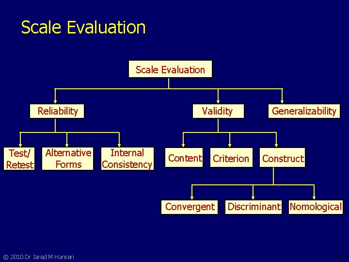 Scale Evaluation Reliability Test/ Retest Alternative Forms Validity Internal Consistency Content Criterion Convergent ©