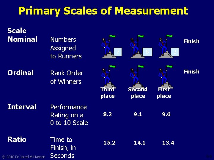 Primary Scales of Measurement Scale Nominal Ordinal Interval Ratio © 2010 Dr Jared M