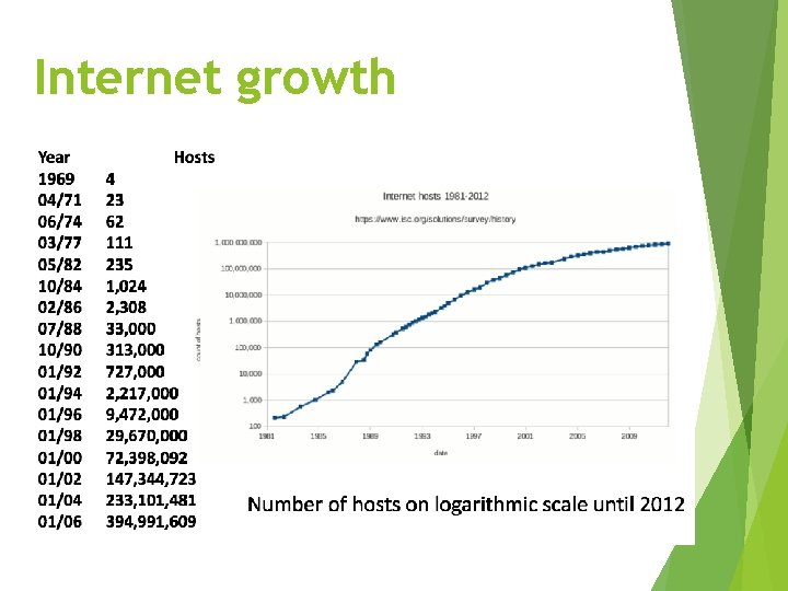Internet growth 