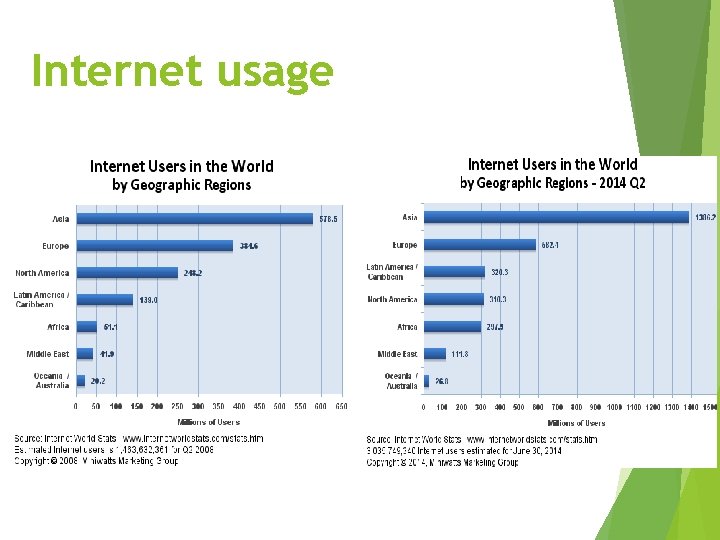 Internet usage 