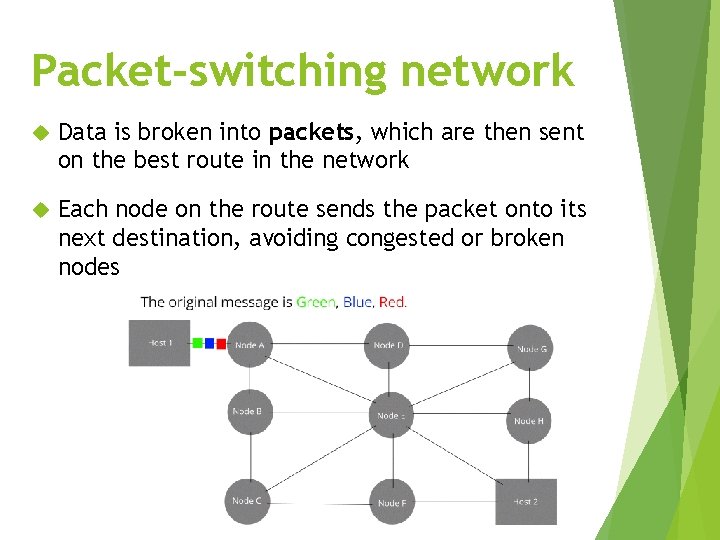 Packet-switching network Data is broken into packets, which are then sent on the best
