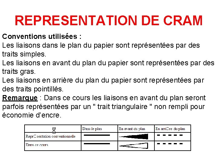 REPRESENTATION DE CRAM Conventions utilisées : Les liaisons dans le plan du papier sont