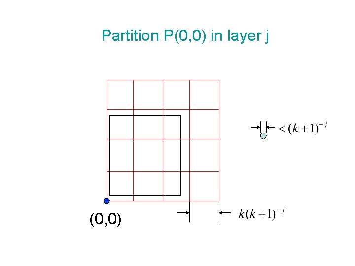 Partition P(0, 0) in layer j (0, 0) 