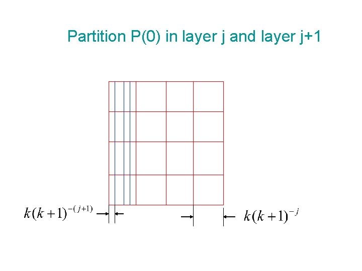 Partition P(0) in layer j and layer j+1 