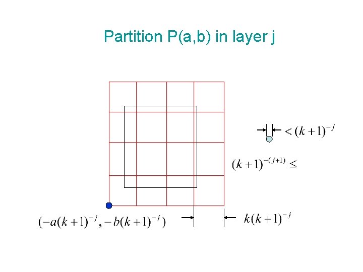 Partition P(a, b) in layer j 