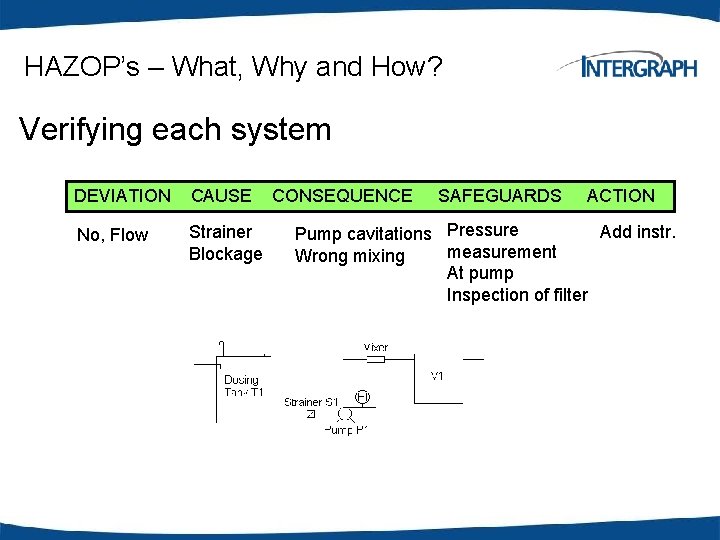 HAZOP’s – What, Why and How? Verifying each system DEVIATION CAUSE No, Flow Strainer