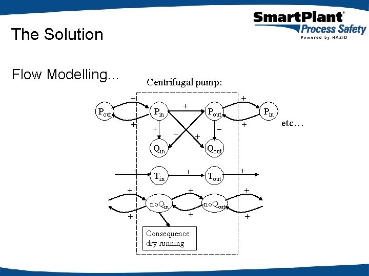The Solution Flow Modelling… Centrifugal pump: + Pout + Pin + + + Pout
