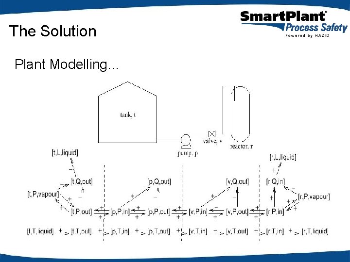 The Solution Plant Modelling… 
