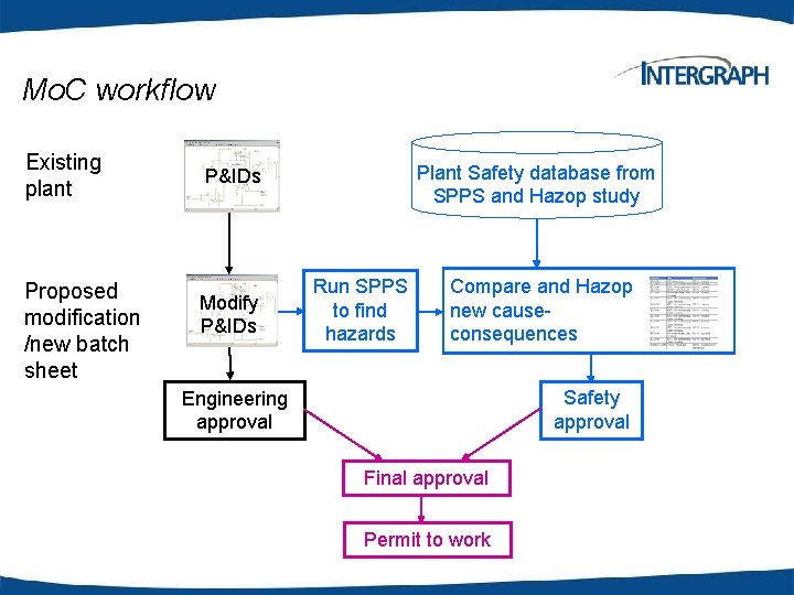 Mo. C workflow Existing plant Proposed modification /new batch sheet Plant Safety database from