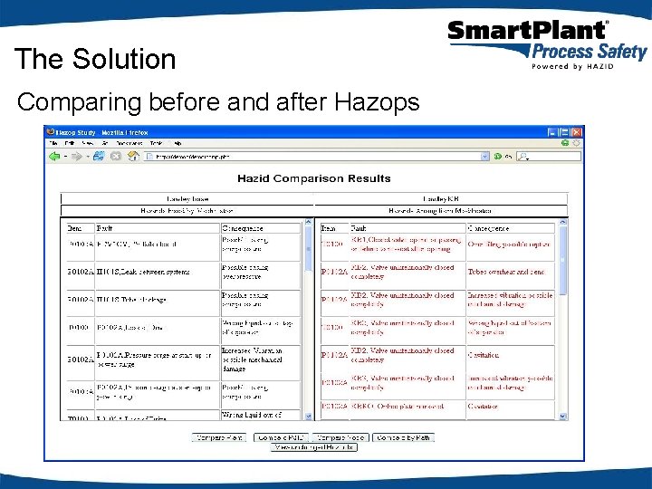 The Solution Comparing before and after Hazops 