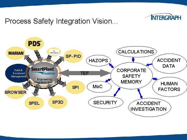 F TE TEF TE F Process Safety Integration Vision. . . Data & Document