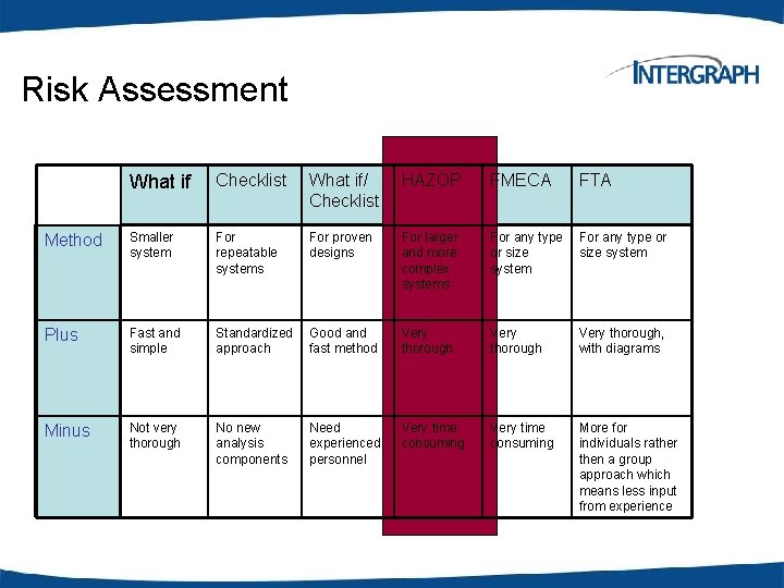 Risk Assessment What if Checklist What if/ Checklist HAZOP FMECA FTA Method Smaller system