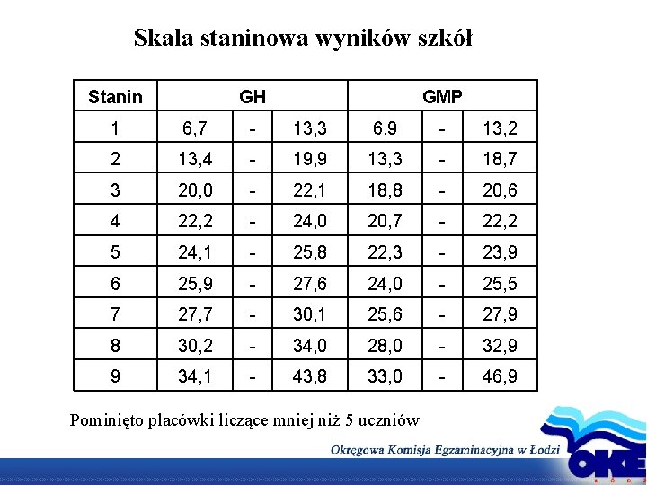 Skala staninowa wyników szkół Stanin GH GMP 1 6, 7 - 13, 3 6,