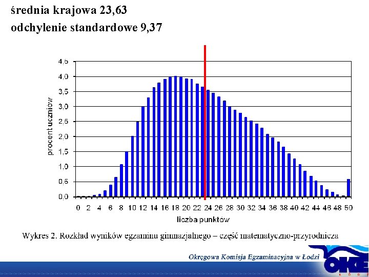 średnia krajowa 23, 63 odchylenie standardowe 9, 37 