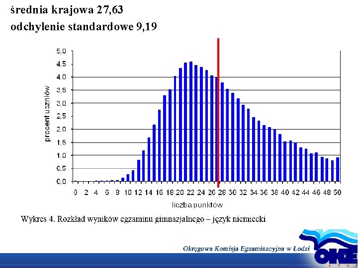 średnia krajowa 27, 63 odchylenie standardowe 9, 19 