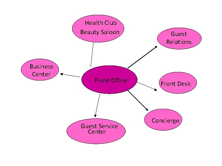 Health Club Beauty Saloon Business Center Front Office Guest Service Center Guest Relations Front