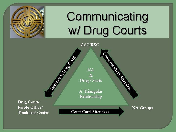 Communicating w/ Drug Courts ug C Dr w/ cts era Int s ee nd