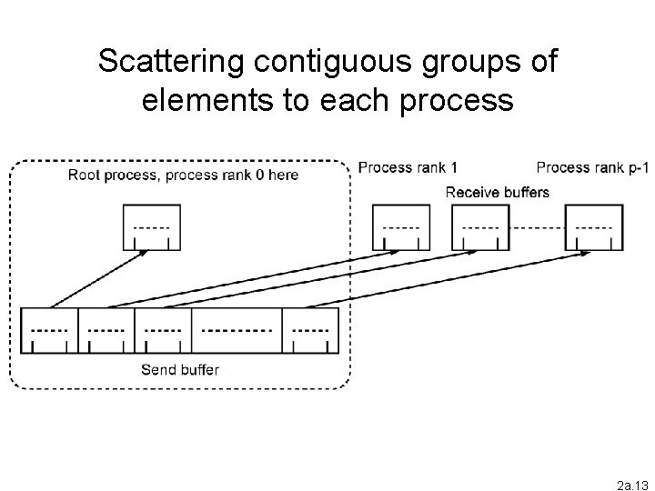 Scattering contiguous groups of elements to each process 2 a. 13 Scattering contiguous groups of elements to each process 2 a. 13