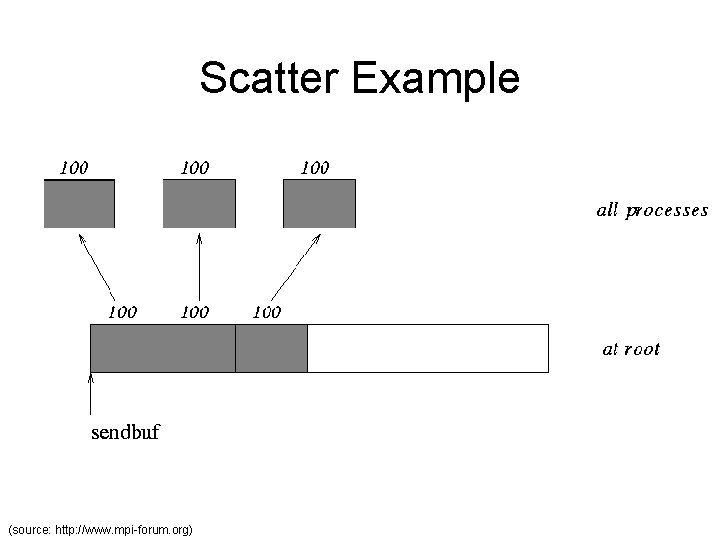 Scatter Example (source: http: //www. mpi-forum. org) Scatter Example (source: http: //www. mpi-forum. org)