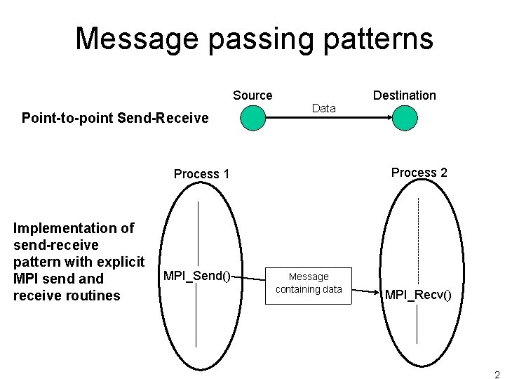 Message passing patterns Source Point-to-point Send-Receive Data Process 2 Process 1 Implementation of send-receive Message passing patterns Source Point-to-point Send-Receive Data Process 2 Process 1 Implementation of send-receive