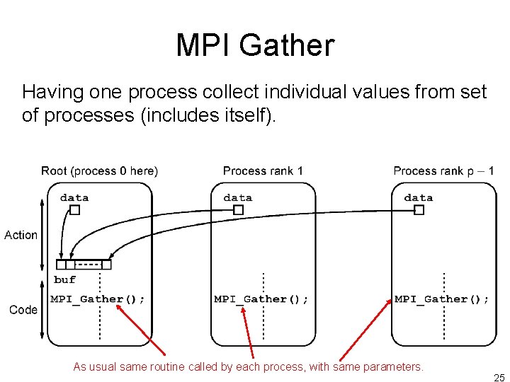 MPI Gather Having one process collect individual values from set of processes (includes itself). MPI Gather Having one process collect individual values from set of processes (includes itself).