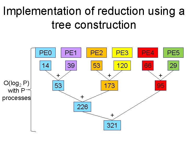 Implementation of reduction using a tree construction O(log 2 P) with P processes PE Implementation of reduction using a tree construction O(log 2 P) with P processes PE