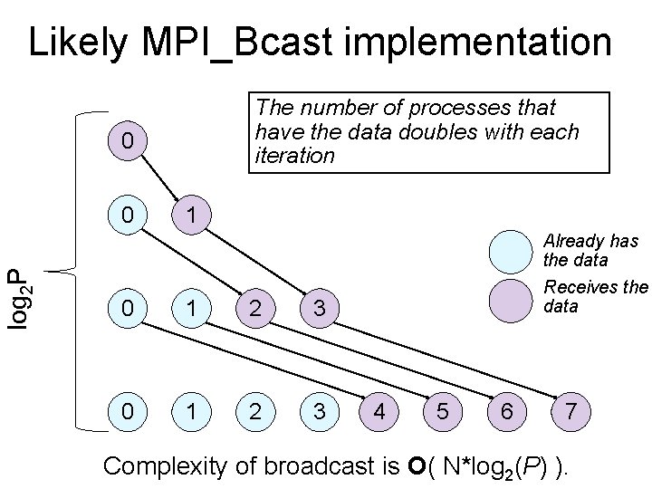 Likely MPI_Bcast implementation The number of processes that have the data doubles with each Likely MPI_Bcast implementation The number of processes that have the data doubles with each