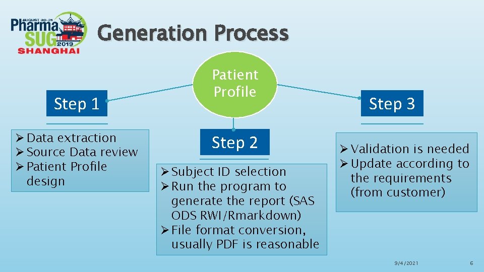 Generation Process Step 1 Ø Data extraction Ø Source Data review Ø Patient Profile