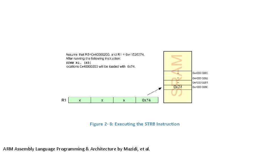 Figure 2 - 8: Executing the STRB Instruction ARM Assembly Language Programming & Architecture Figure 2 - 8: Executing the STRB Instruction ARM Assembly Language Programming & Architecture