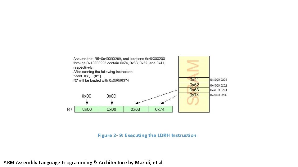 Figure 2 - 9: Executing the LDRH Instruction ARM Assembly Language Programming & Architecture Figure 2 - 9: Executing the LDRH Instruction ARM Assembly Language Programming & Architecture