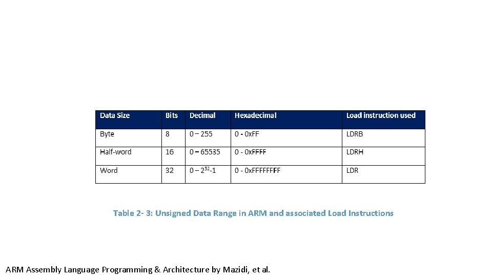 Table 2 - 3: Unsigned Data Range in ARM and associated Load Instructions ARM Table 2 - 3: Unsigned Data Range in ARM and associated Load Instructions ARM