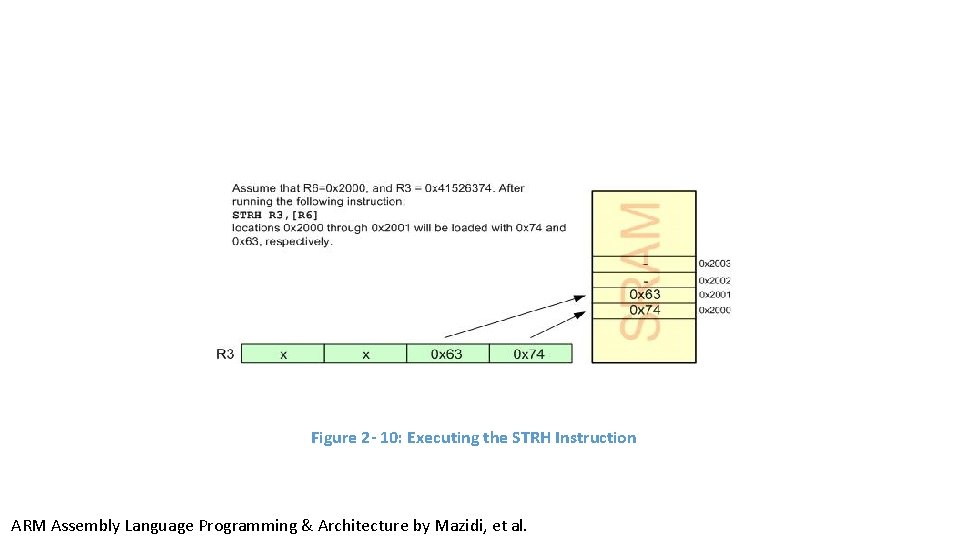 Figure 2 - 10: Executing the STRH Instruction ARM Assembly Language Programming & Architecture Figure 2 - 10: Executing the STRH Instruction ARM Assembly Language Programming & Architecture