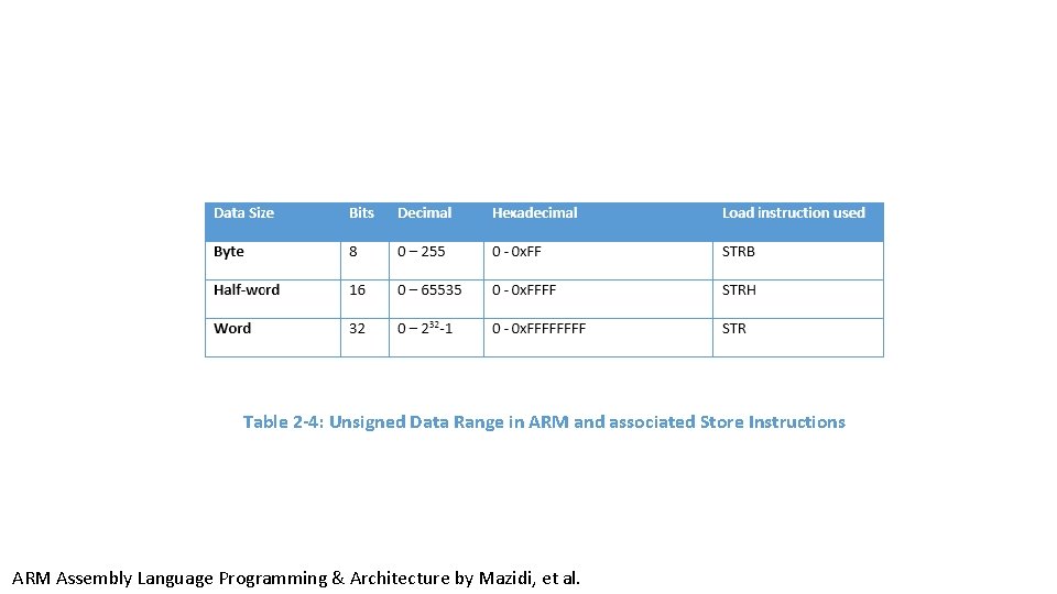 Table 2 -4: Unsigned Data Range in ARM and associated Store Instructions ARM Assembly Table 2 -4: Unsigned Data Range in ARM and associated Store Instructions ARM Assembly