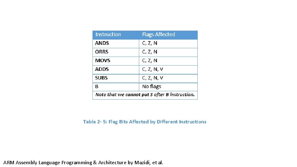 Table 2 - 5: Flag Bits Affected by Different Instructions ARM Assembly Language Programming Table 2 - 5: Flag Bits Affected by Different Instructions ARM Assembly Language Programming