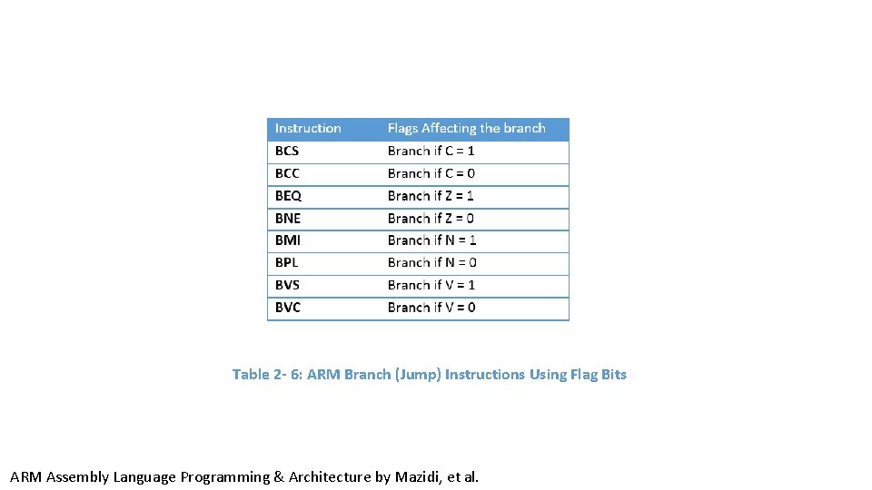 Table 2 - 6: ARM Branch (Jump) Instructions Using Flag Bits ARM Assembly Language Table 2 - 6: ARM Branch (Jump) Instructions Using Flag Bits ARM Assembly Language