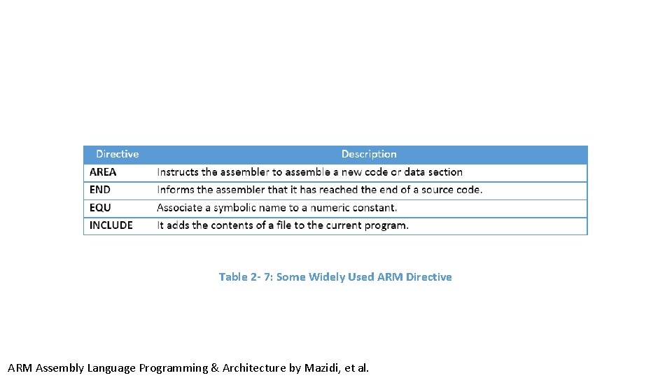 Table 2 - 7: Some Widely Used ARM Directive ARM Assembly Language Programming & Table 2 - 7: Some Widely Used ARM Directive ARM Assembly Language Programming &