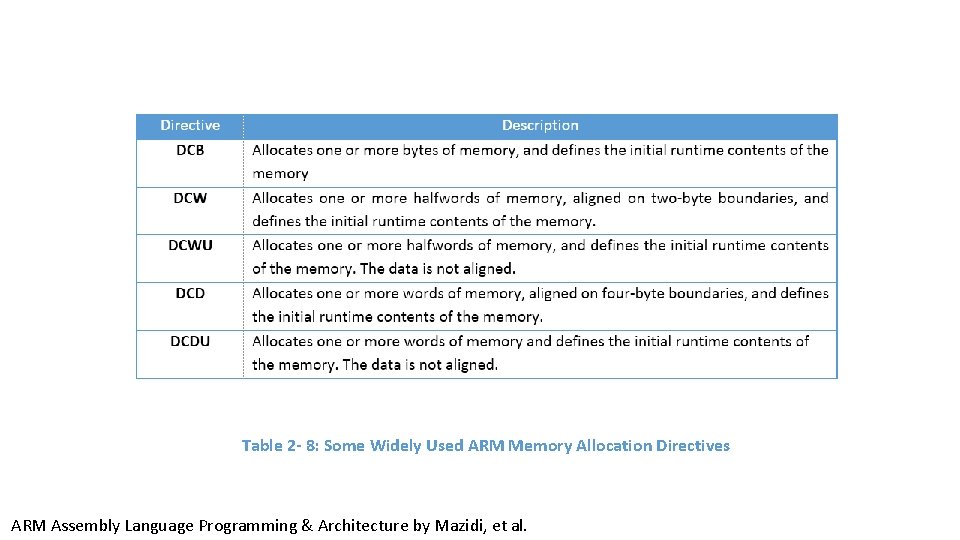 Table 2 - 8: Some Widely Used ARM Memory Allocation Directives ARM Assembly Language Table 2 - 8: Some Widely Used ARM Memory Allocation Directives ARM Assembly Language
