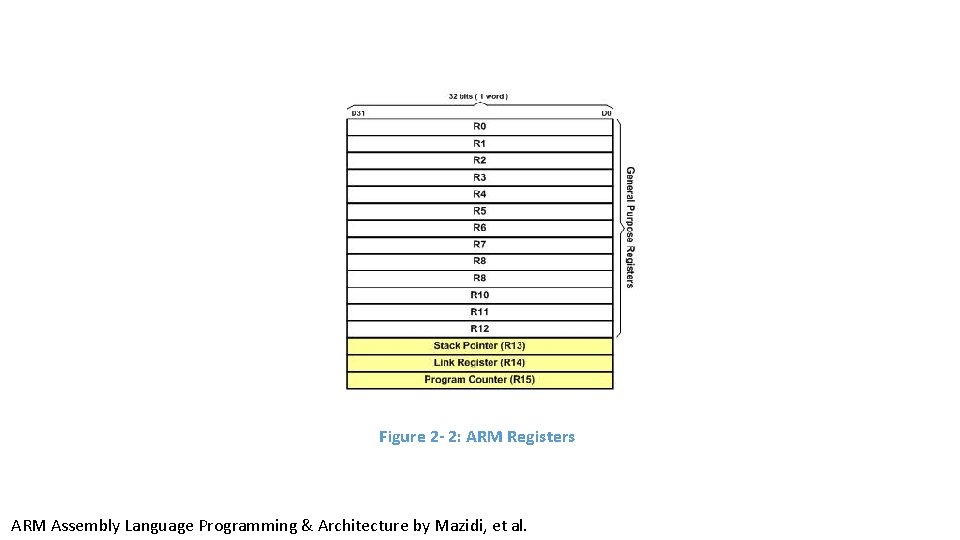 Figure 2 - 2: ARM Registers ARM Assembly Language Programming & Architecture by Mazidi, Figure 2 - 2: ARM Registers ARM Assembly Language Programming & Architecture by Mazidi,