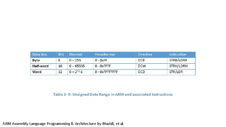 Table 2 - 9: Unsigned Data Range in ARM and associated Instructions ARM Assembly Table 2 - 9: Unsigned Data Range in ARM and associated Instructions ARM Assembly