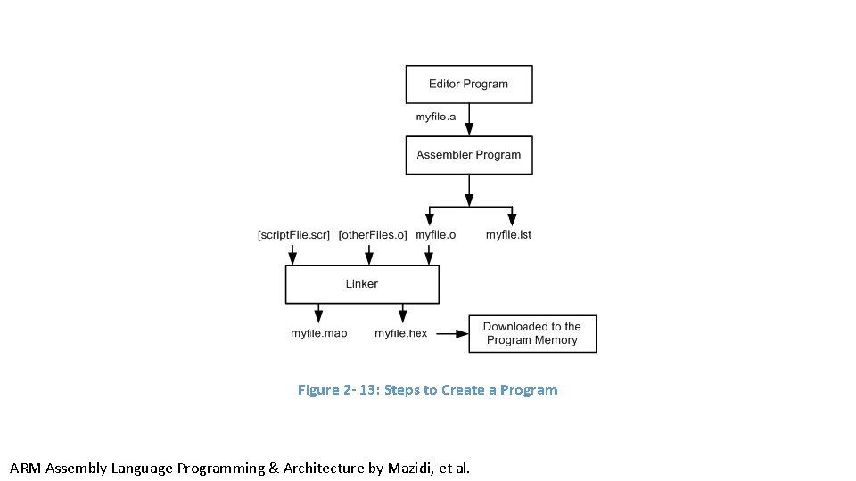 Figure 2 - 13: Steps to Create a Program ARM Assembly Language Programming & Figure 2 - 13: Steps to Create a Program ARM Assembly Language Programming &