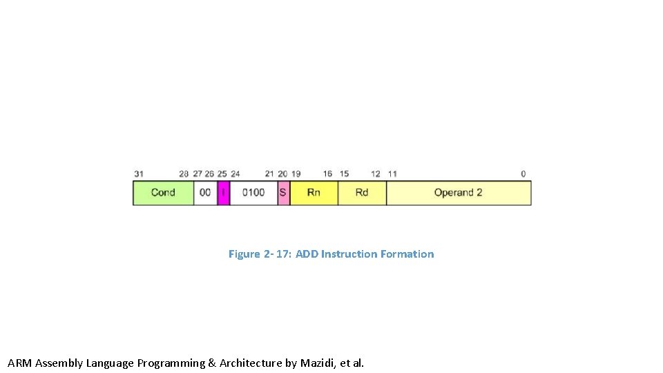 Figure 2 - 17: ADD Instruction Formation ARM Assembly Language Programming & Architecture by Figure 2 - 17: ADD Instruction Formation ARM Assembly Language Programming & Architecture by