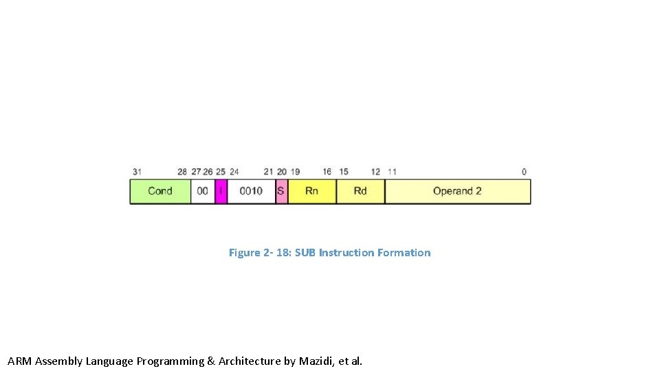 Figure 2 - 18: SUB Instruction Formation ARM Assembly Language Programming & Architecture by Figure 2 - 18: SUB Instruction Formation ARM Assembly Language Programming & Architecture by