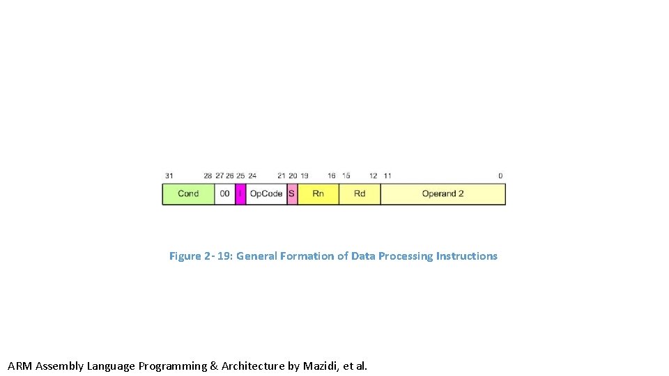 Figure 2 - 19: General Formation of Data Processing Instructions ARM Assembly Language Programming Figure 2 - 19: General Formation of Data Processing Instructions ARM Assembly Language Programming