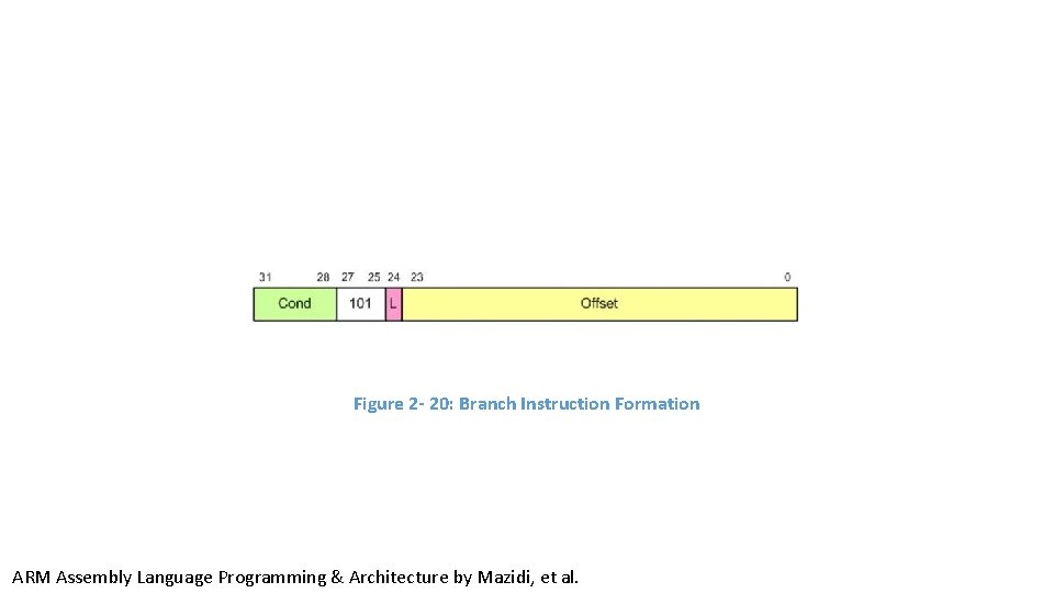 Figure 2 - 20: Branch Instruction Formation ARM Assembly Language Programming & Architecture by Figure 2 - 20: Branch Instruction Formation ARM Assembly Language Programming & Architecture by