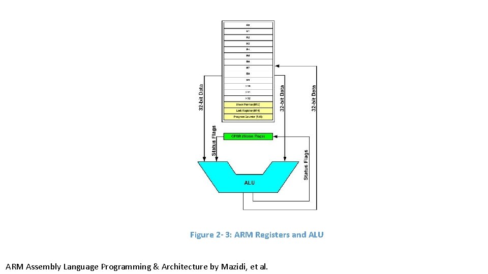 Figure 2 - 3: ARM Registers and ALU ARM Assembly Language Programming & Architecture Figure 2 - 3: ARM Registers and ALU ARM Assembly Language Programming & Architecture